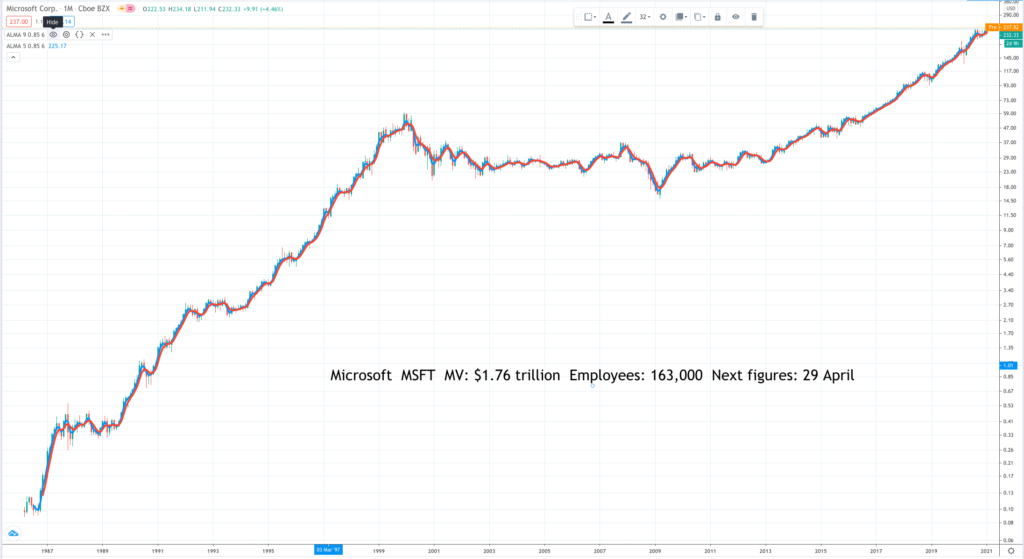 Microsoft chart 1 | Quentinvest