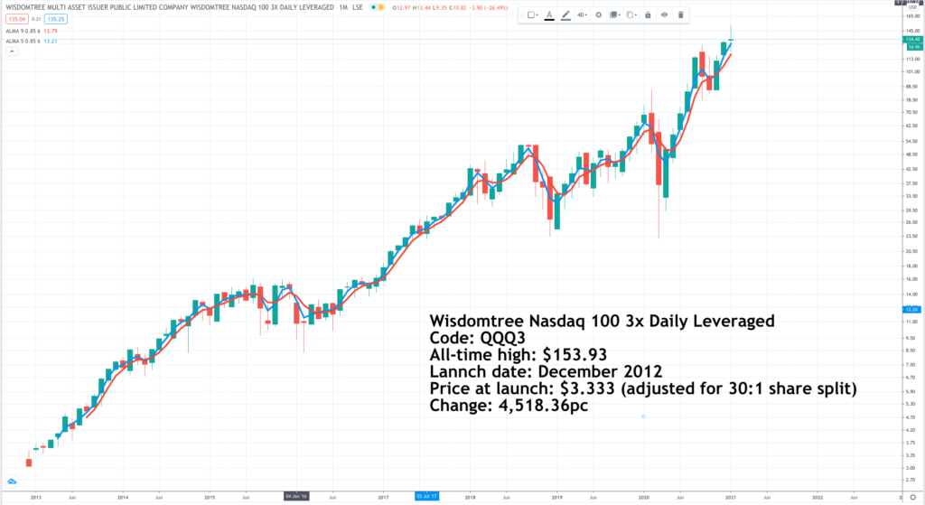 WisdomTree Share Price (LQQ3) NASDAQ 100 3x Daily Leveraged (GBP